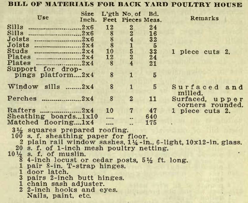 Bill of Materials for Back Yard Poultry House